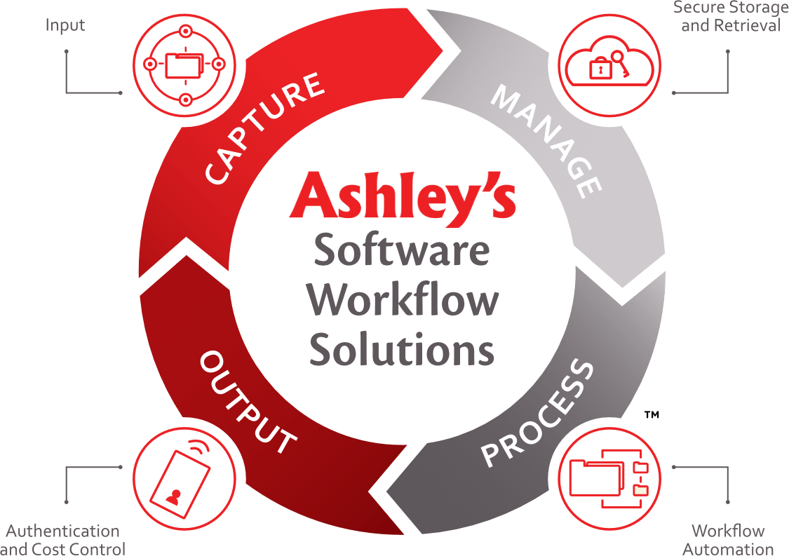 Ashley's Software Workflow Solutions: Capture, Manage, Process & Output